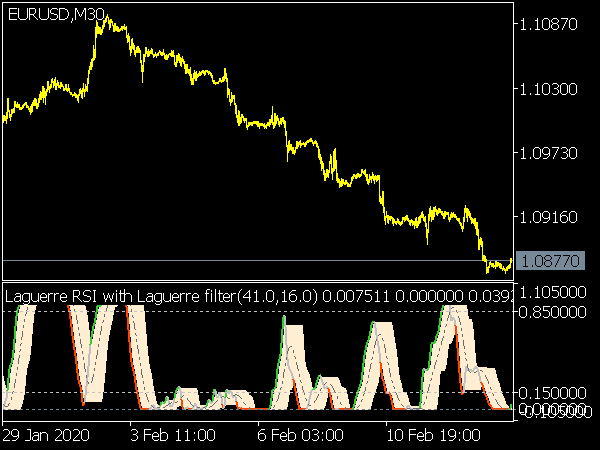 Laguerre RSI with Laguerre Filter 2 for MT5