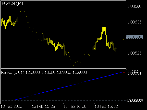 MCG Renko Indicator for MT5