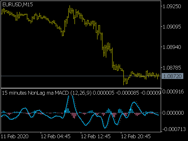 Nonlag MA MACD MTF for MT5