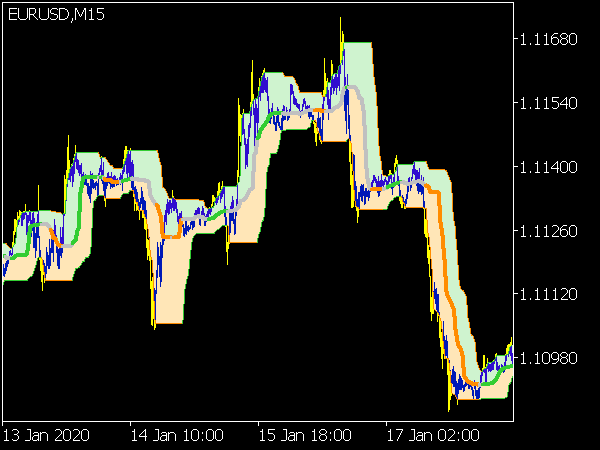 Quantile Bands Indicator for MT5