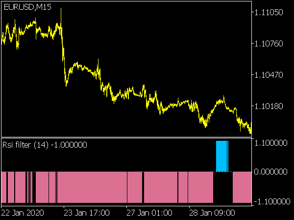 RSI Filter 2 Indicator for MT5