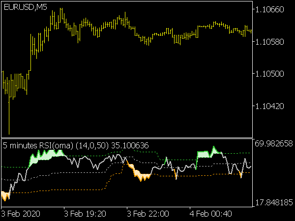 RSI OMA Indicator for MT5