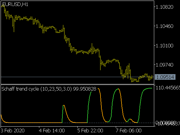 Schaff Trend Cycle Adjustable Smoothing for MT5