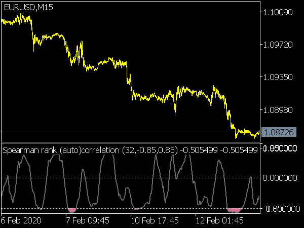 Spearman Rank Auto Correlation for MT5