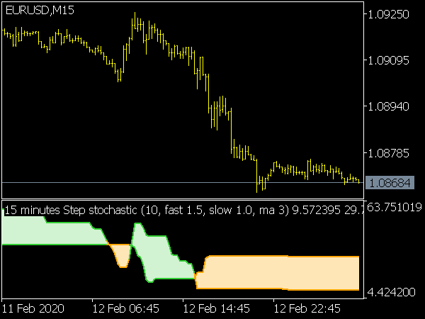 Step Stochastic Indicator for MT5
