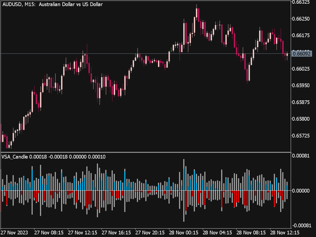 Volume Spread Analysis Indicator for MT5