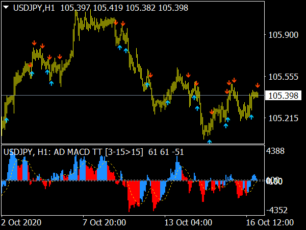 AD MACD MTF Indicador for MT4