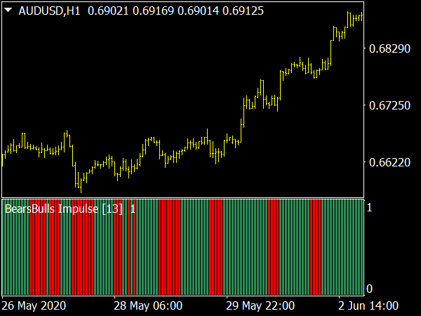 Bears Bulls Impulse Indicator for MT4