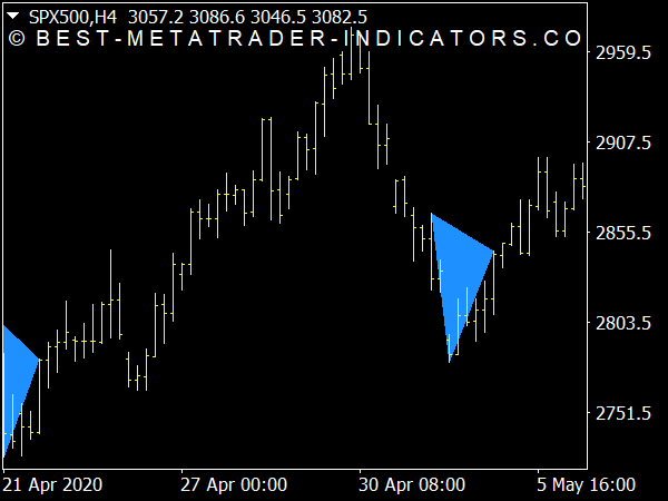 Triangle Breakout Indicator for MT4