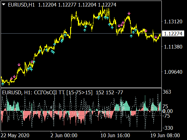 CCI Os CCI MTF Indicator for MT4