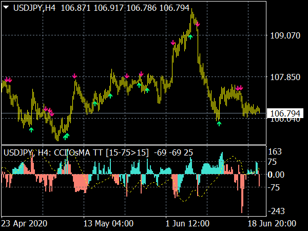 cci-os-ma-mtf-indicator-mt4