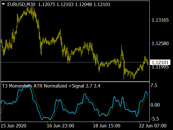 Momentum ATR Normalized Signal for MT4