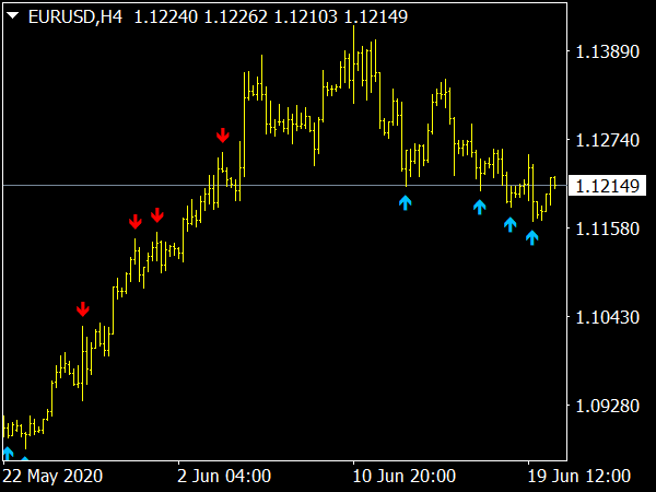 Momentum on Chart Signals for MT4
