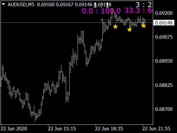 Tick's Profile Market MTF Indicator for MT4