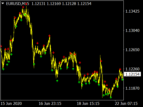 Uni Cross Alerts Indicator for MT4