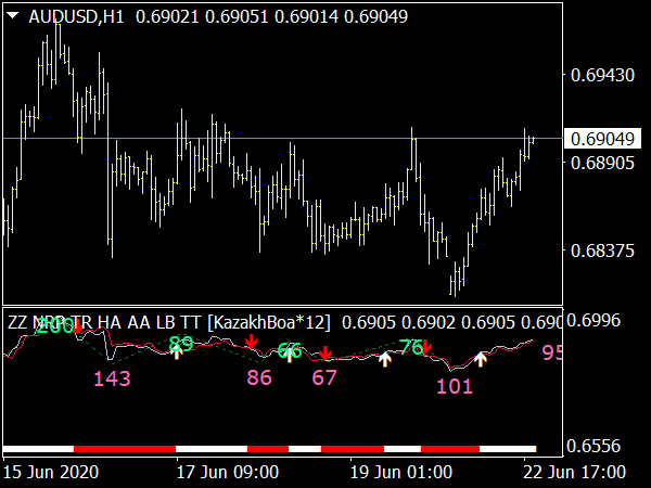 ZZ NRP Indicator for MT4