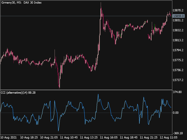 CCI Alternative Indicator for MT5