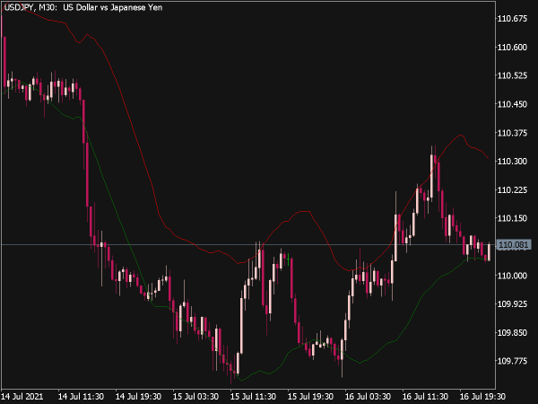 Acceleration Bands Indicator for MT5