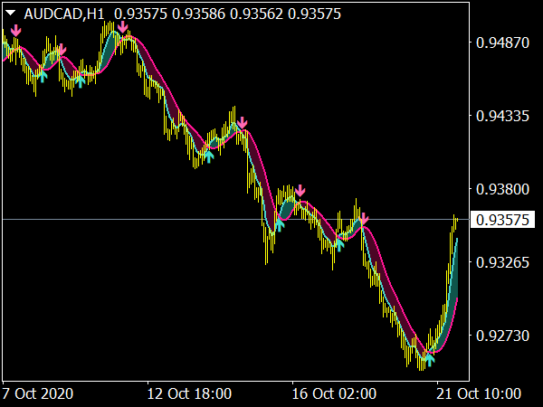 QWMA System MTF Indicator for MetaTrader 4