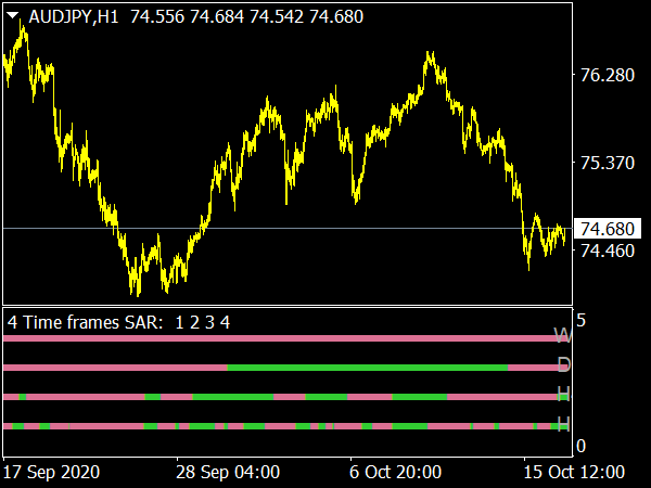 4 Time Frames Parabolic SAR for MT4