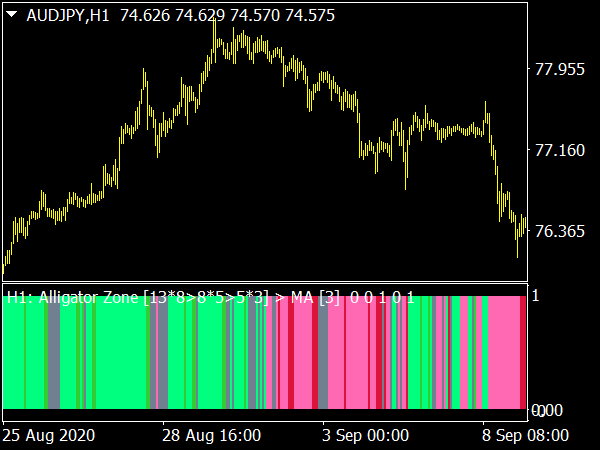 Alligator Zone MTF Indicator for MT4