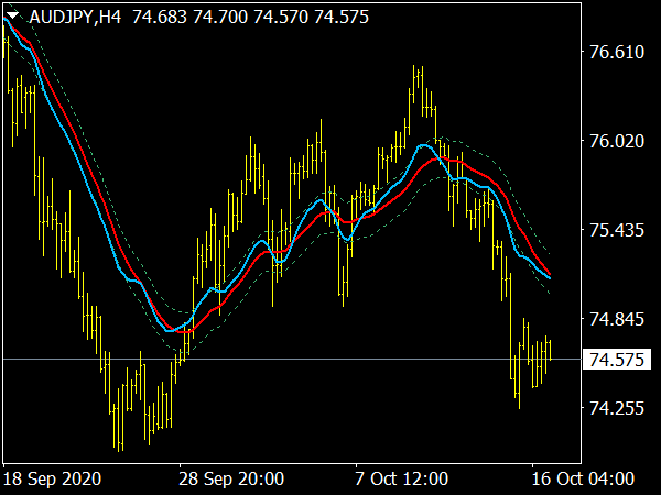 RSI HMA on Chart MTF Indicator for MT4