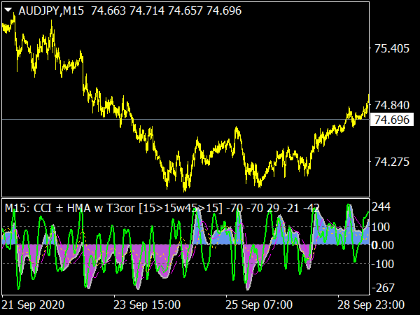 All CCI MTF Indicator for MT4