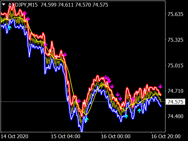 Fractal Huly Graal Indicator for MT4