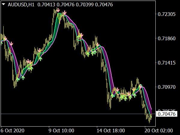 CAMMA System MTF Indicator for MT4