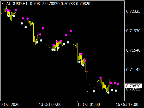 ADX Cross MTF Indicator for MT4