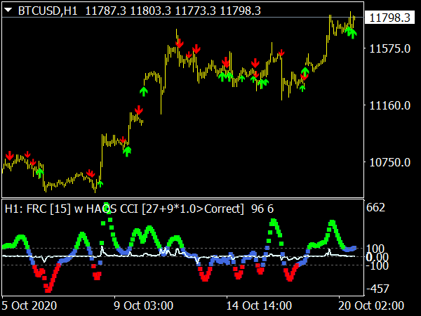 CCI Haos Visual MTF Indicator