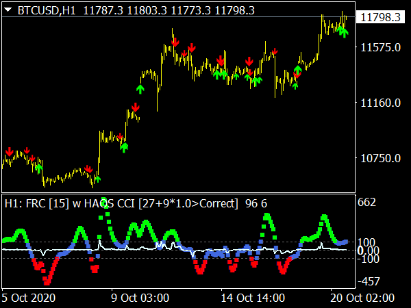 CCI Haos Visual MTF Indicator for MT4