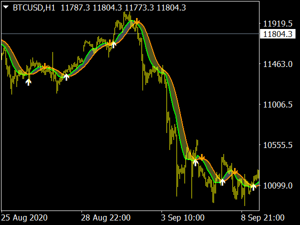 MA-DKX System MTF Indicator for MT4