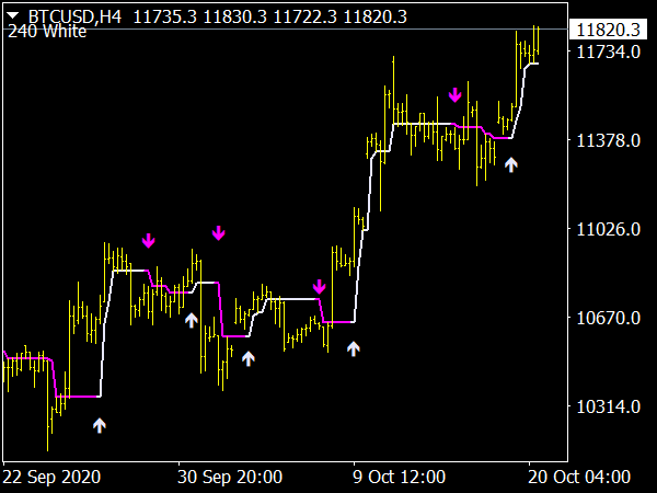 HalfTrend Indicator for MT4