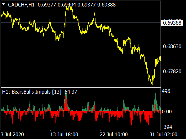 Bears Bulls Impuls MTF Indicator for MT4