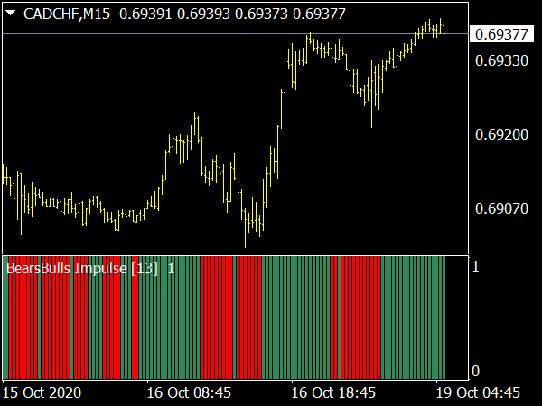 BearsBulls Impulse [buffers] for MT4