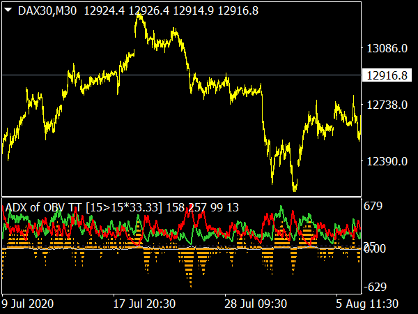 ADX of OBV Indicator for MT4