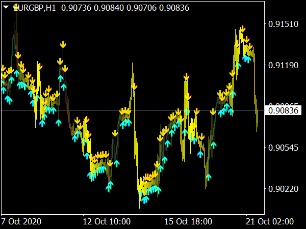 iBar SupRes NRP Indicator
