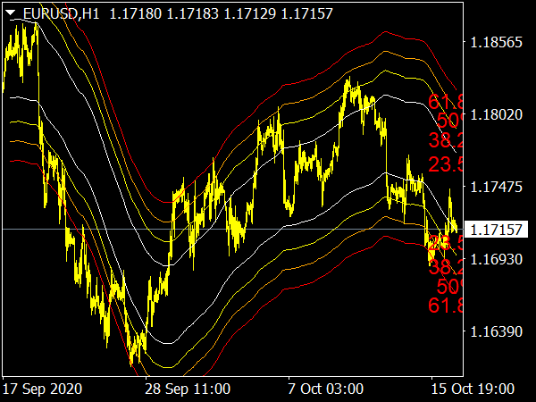 Ma Channels Fibonacci Indicator ⋆ Top Mt4 Indicators Mq4 And Ex4 ⋆ Best