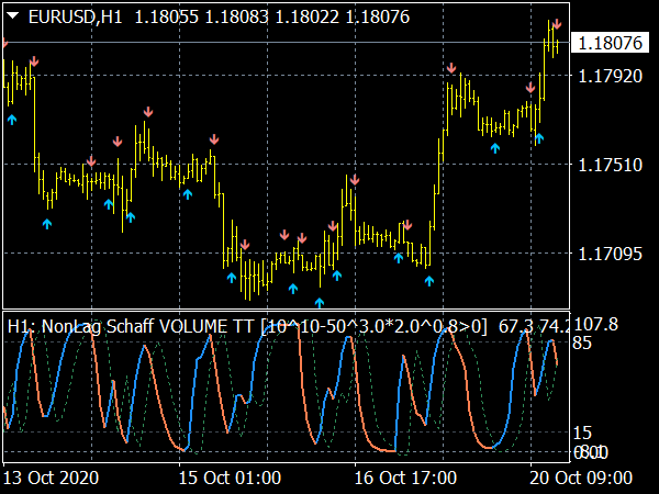 NonLag Schaff Trend Cycle MTF Indicator for MT4