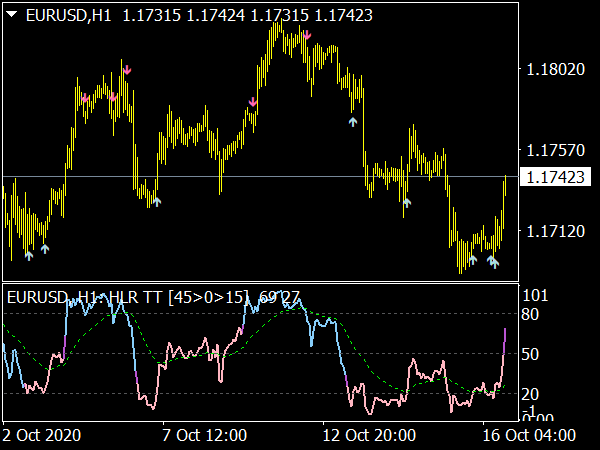 High-Low Range Oscillator for MT4