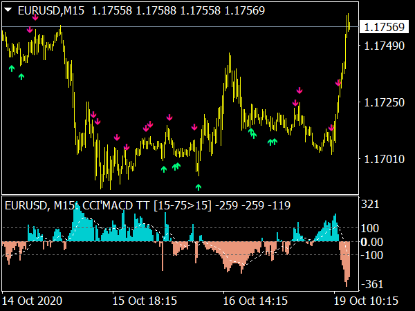 CCI MACD MTF Indicator for MT4