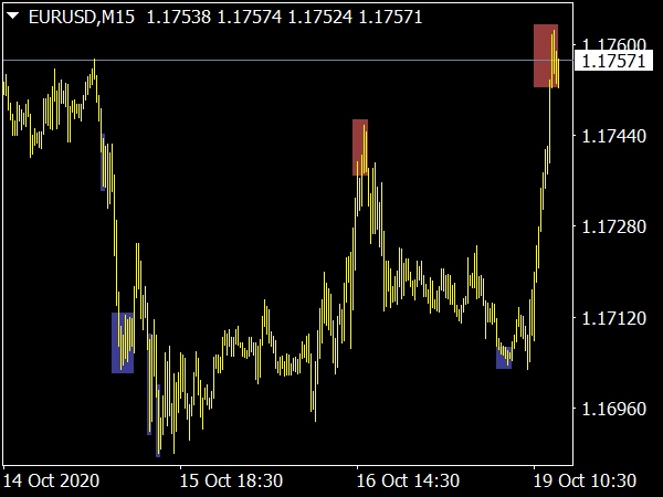 EURUSDM15