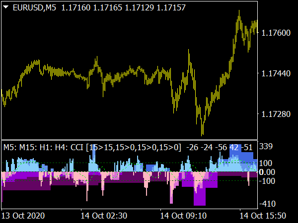 CCI 4x4 TF RP+NRP Indicator for MT4