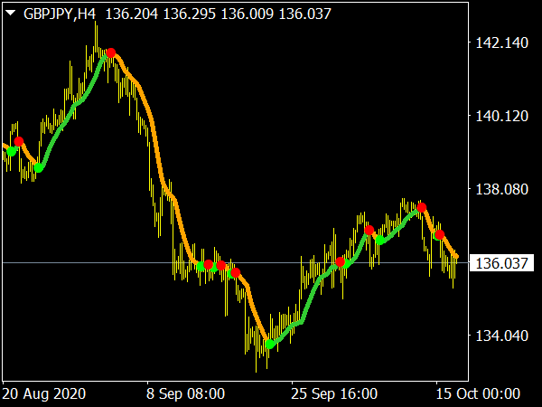 Parabolic SAR of MA MTF Indicator for MT4