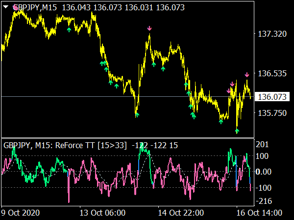 ReForce MTF Indicator for MT4