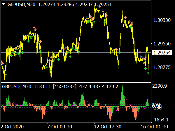 TDO Buy & Sell Indicator for MT4