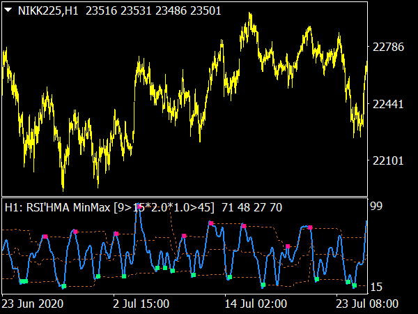 RSI HMA Min Max Levels MTF Indicator for MT4