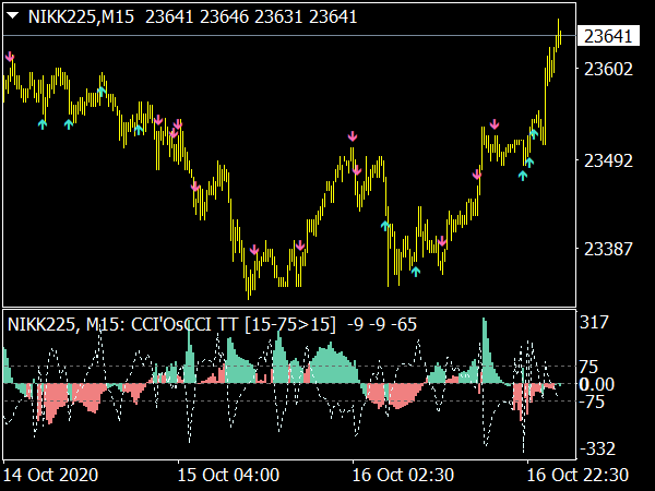 CCI Os CCI MTF Indicateur for MT4