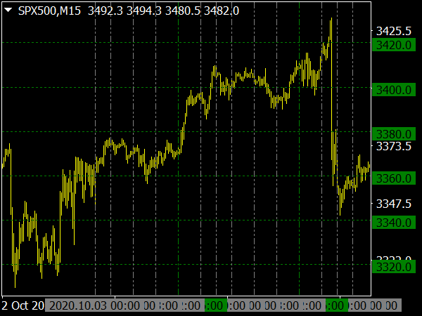 Grid Trading Indicator for MT4